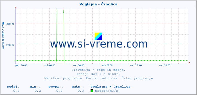 POVPREČJE :: Voglajna - Črnolica :: temperatura | pretok | višina :: zadnji dan / 5 minut.