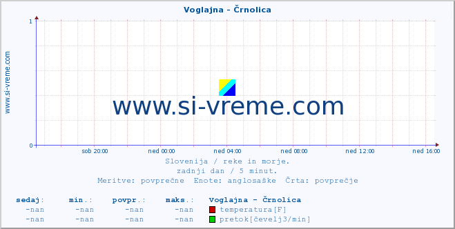 POVPREČJE :: Voglajna - Črnolica :: temperatura | pretok | višina :: zadnji dan / 5 minut.