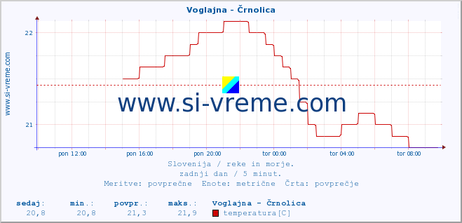 POVPREČJE :: Voglajna - Črnolica :: temperatura | pretok | višina :: zadnji dan / 5 minut.