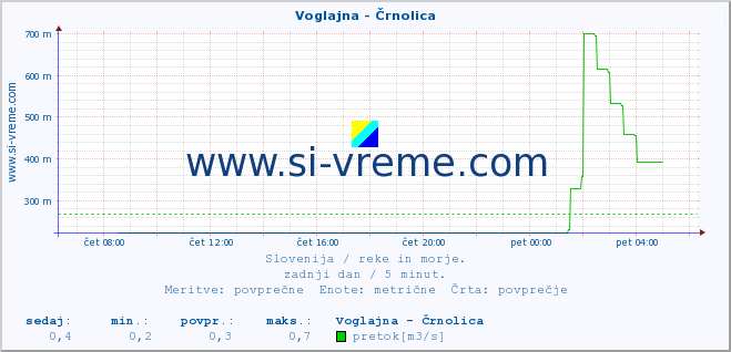 POVPREČJE :: Voglajna - Črnolica :: temperatura | pretok | višina :: zadnji dan / 5 minut.