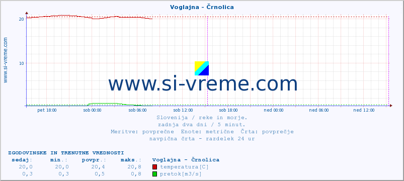 POVPREČJE :: Voglajna - Črnolica :: temperatura | pretok | višina :: zadnja dva dni / 5 minut.