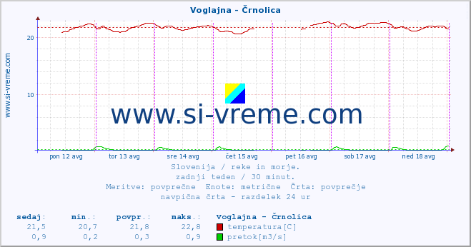 POVPREČJE :: Voglajna - Črnolica :: temperatura | pretok | višina :: zadnji teden / 30 minut.