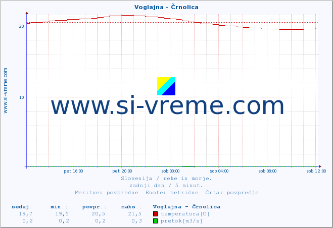 POVPREČJE :: Voglajna - Črnolica :: temperatura | pretok | višina :: zadnji dan / 5 minut.