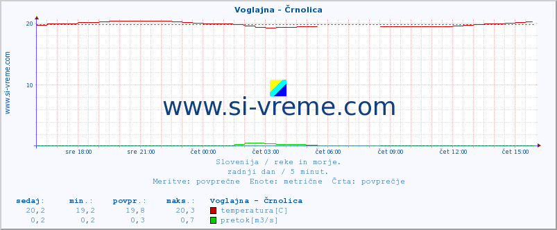 POVPREČJE :: Voglajna - Črnolica :: temperatura | pretok | višina :: zadnji dan / 5 minut.