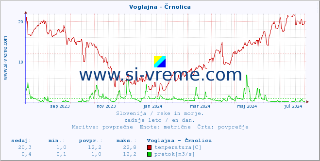 POVPREČJE :: Voglajna - Črnolica :: temperatura | pretok | višina :: zadnje leto / en dan.