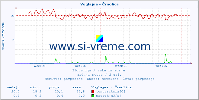 POVPREČJE :: Voglajna - Črnolica :: temperatura | pretok | višina :: zadnji mesec / 2 uri.