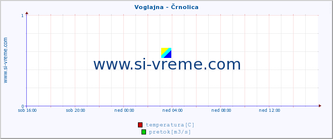 POVPREČJE :: Voglajna - Črnolica :: temperatura | pretok | višina :: zadnji dan / 5 minut.