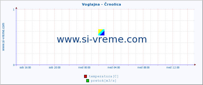 POVPREČJE :: Voglajna - Črnolica :: temperatura | pretok | višina :: zadnji dan / 5 minut.