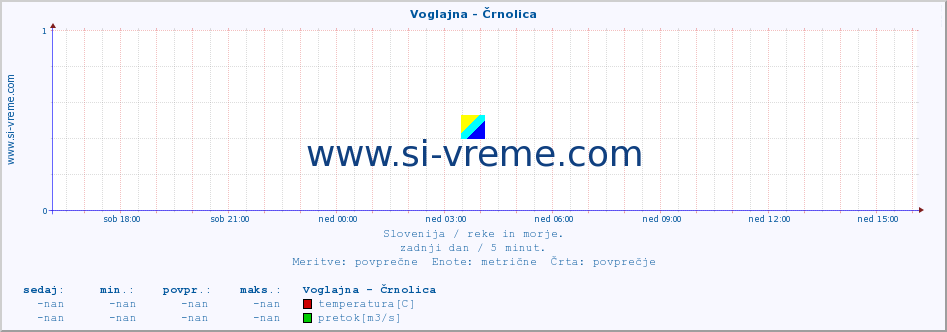 POVPREČJE :: Voglajna - Črnolica :: temperatura | pretok | višina :: zadnji dan / 5 minut.