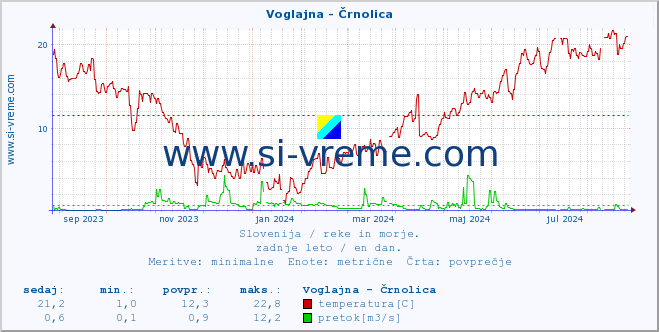 POVPREČJE :: Voglajna - Črnolica :: temperatura | pretok | višina :: zadnje leto / en dan.