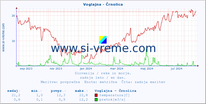 POVPREČJE :: Voglajna - Črnolica :: temperatura | pretok | višina :: zadnje leto / en dan.