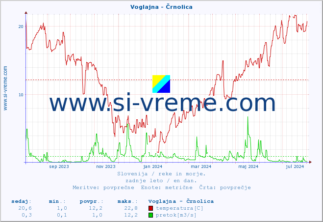 POVPREČJE :: Voglajna - Črnolica :: temperatura | pretok | višina :: zadnje leto / en dan.