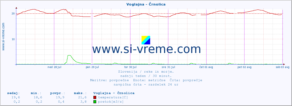 POVPREČJE :: Voglajna - Črnolica :: temperatura | pretok | višina :: zadnji teden / 30 minut.