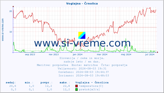 POVPREČJE :: Voglajna - Črnolica :: temperatura | pretok | višina :: zadnje leto / en dan.