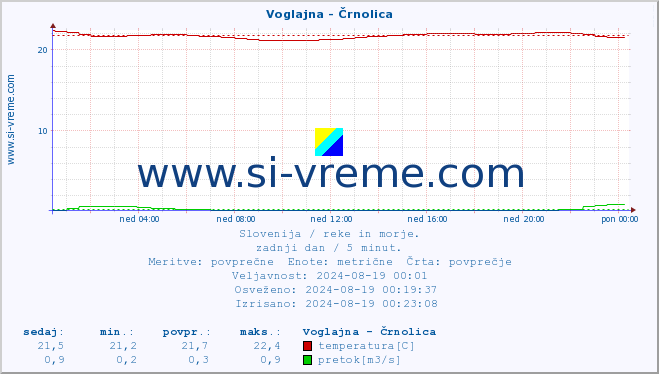 POVPREČJE :: Voglajna - Črnolica :: temperatura | pretok | višina :: zadnji dan / 5 minut.