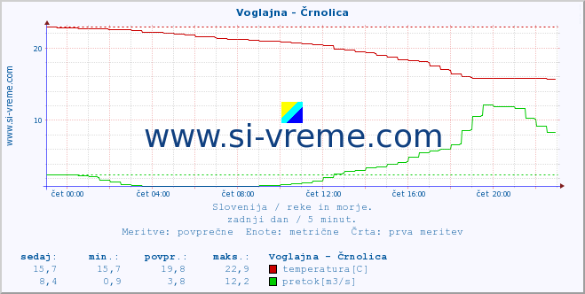 POVPREČJE :: Voglajna - Črnolica :: temperatura | pretok | višina :: zadnji dan / 5 minut.