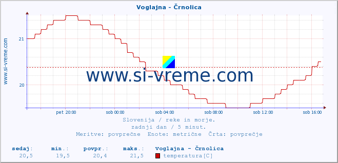 POVPREČJE :: Voglajna - Črnolica :: temperatura | pretok | višina :: zadnji dan / 5 minut.