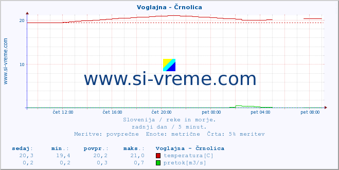 POVPREČJE :: Voglajna - Črnolica :: temperatura | pretok | višina :: zadnji dan / 5 minut.