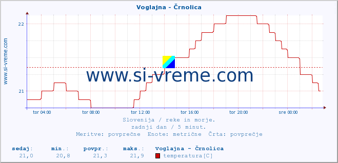 POVPREČJE :: Voglajna - Črnolica :: temperatura | pretok | višina :: zadnji dan / 5 minut.