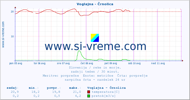 POVPREČJE :: Voglajna - Črnolica :: temperatura | pretok | višina :: zadnji teden / 30 minut.