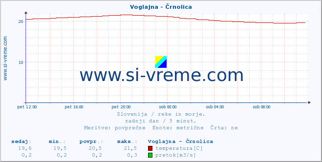 POVPREČJE :: Voglajna - Črnolica :: temperatura | pretok | višina :: zadnji dan / 5 minut.