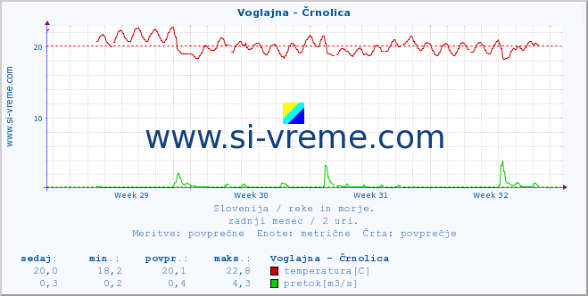 POVPREČJE :: Voglajna - Črnolica :: temperatura | pretok | višina :: zadnji mesec / 2 uri.