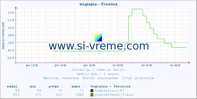 POVPREČJE :: Voglajna - Črnolica :: temperatura | pretok | višina :: zadnji dan / 5 minut.