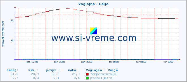 POVPREČJE :: Voglajna - Celje :: temperatura | pretok | višina :: zadnji dan / 5 minut.