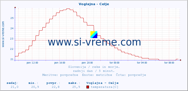 POVPREČJE :: Voglajna - Celje :: temperatura | pretok | višina :: zadnji dan / 5 minut.