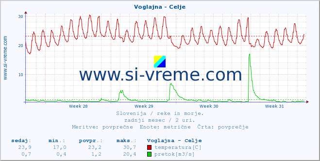 POVPREČJE :: Voglajna - Celje :: temperatura | pretok | višina :: zadnji mesec / 2 uri.