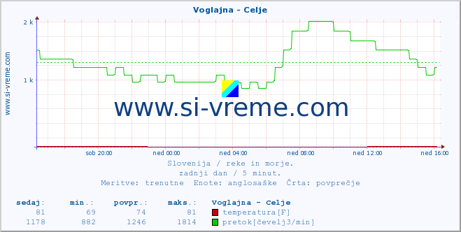 POVPREČJE :: Voglajna - Celje :: temperatura | pretok | višina :: zadnji dan / 5 minut.