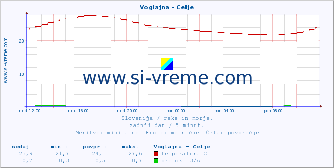 POVPREČJE :: Voglajna - Celje :: temperatura | pretok | višina :: zadnji dan / 5 minut.