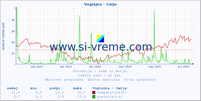 POVPREČJE :: Voglajna - Celje :: temperatura | pretok | višina :: zadnje leto / en dan.