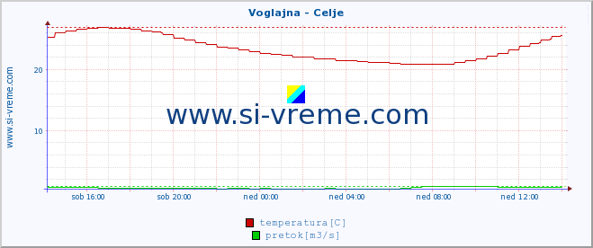 POVPREČJE :: Voglajna - Celje :: temperatura | pretok | višina :: zadnji dan / 5 minut.