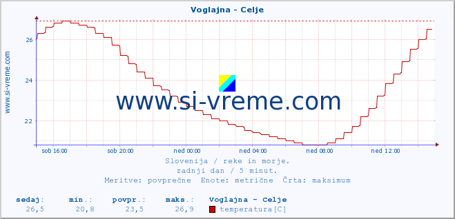 POVPREČJE :: Voglajna - Celje :: temperatura | pretok | višina :: zadnji dan / 5 minut.