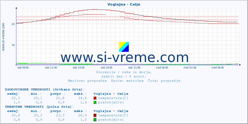 POVPREČJE :: Voglajna - Celje :: temperatura | pretok | višina :: zadnji dan / 5 minut.