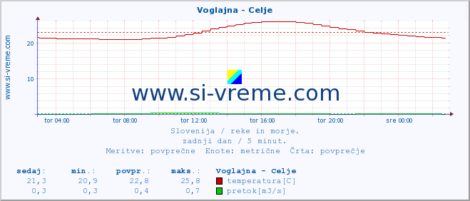 POVPREČJE :: Voglajna - Celje :: temperatura | pretok | višina :: zadnji dan / 5 minut.