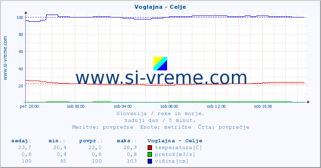 POVPREČJE :: Voglajna - Celje :: temperatura | pretok | višina :: zadnji dan / 5 minut.