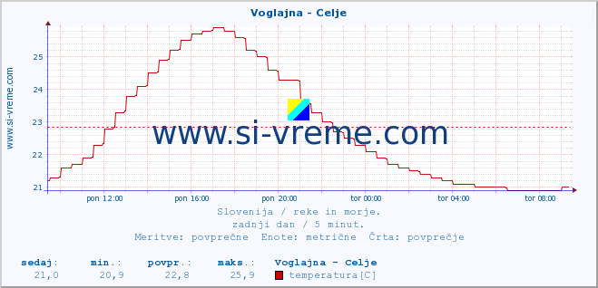 POVPREČJE :: Voglajna - Celje :: temperatura | pretok | višina :: zadnji dan / 5 minut.