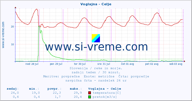 POVPREČJE :: Voglajna - Celje :: temperatura | pretok | višina :: zadnji teden / 30 minut.