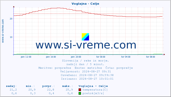 POVPREČJE :: Voglajna - Celje :: temperatura | pretok | višina :: zadnji dan / 5 minut.