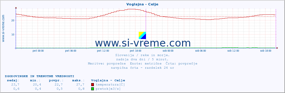 POVPREČJE :: Voglajna - Celje :: temperatura | pretok | višina :: zadnja dva dni / 5 minut.