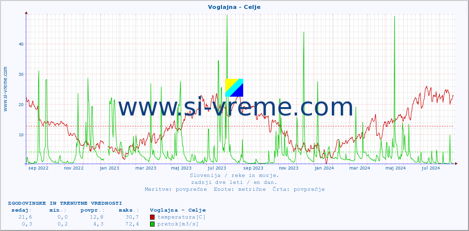 POVPREČJE :: Voglajna - Celje :: temperatura | pretok | višina :: zadnji dve leti / en dan.
