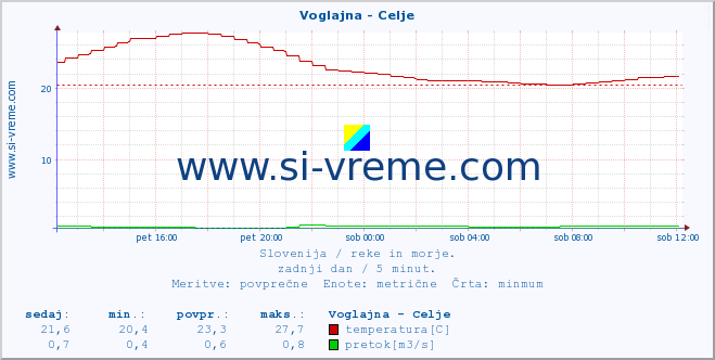 POVPREČJE :: Voglajna - Celje :: temperatura | pretok | višina :: zadnji dan / 5 minut.