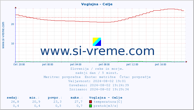 POVPREČJE :: Voglajna - Celje :: temperatura | pretok | višina :: zadnji dan / 5 minut.