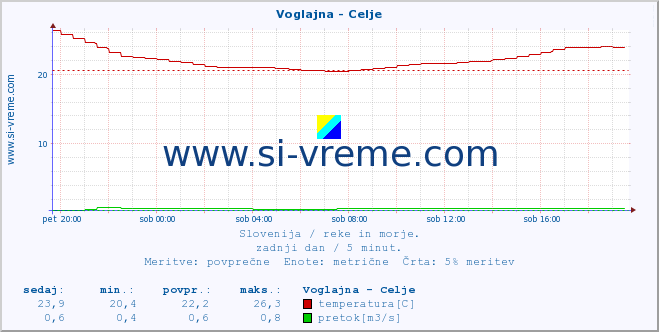 POVPREČJE :: Voglajna - Celje :: temperatura | pretok | višina :: zadnji dan / 5 minut.