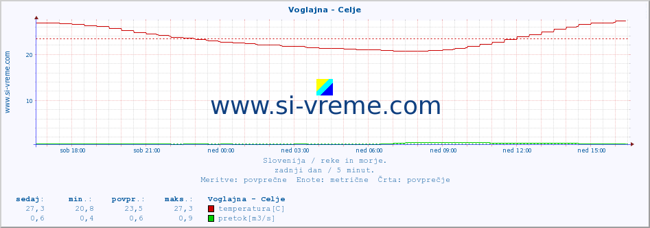 POVPREČJE :: Voglajna - Celje :: temperatura | pretok | višina :: zadnji dan / 5 minut.