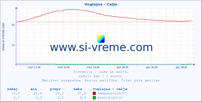 POVPREČJE :: Voglajna - Celje :: temperatura | pretok | višina :: zadnji dan / 5 minut.