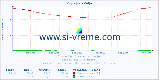 POVPREČJE :: Voglajna - Celje :: temperatura | pretok | višina :: zadnji dan / 5 minut.