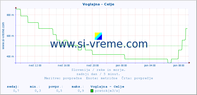 POVPREČJE :: Voglajna - Celje :: temperatura | pretok | višina :: zadnji dan / 5 minut.